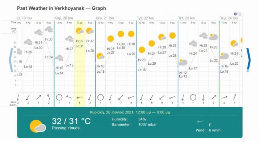 Όχι, το θερμόμετρο στη Σιβηρία ΔΕΝ έδειξε 48°C