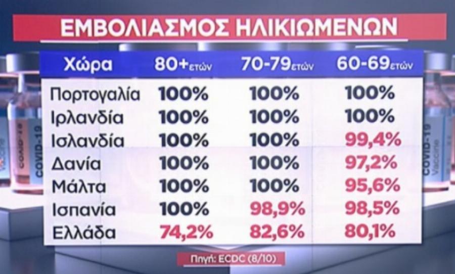 Γροθιά στο στομάχι: Ντροπή για την εικόνα που δείχνει γιατί Δανία -Ισπανία- Πορτογαλία τελείωσαν με τον κορωνοϊό κι η Ελλάδα όχι
