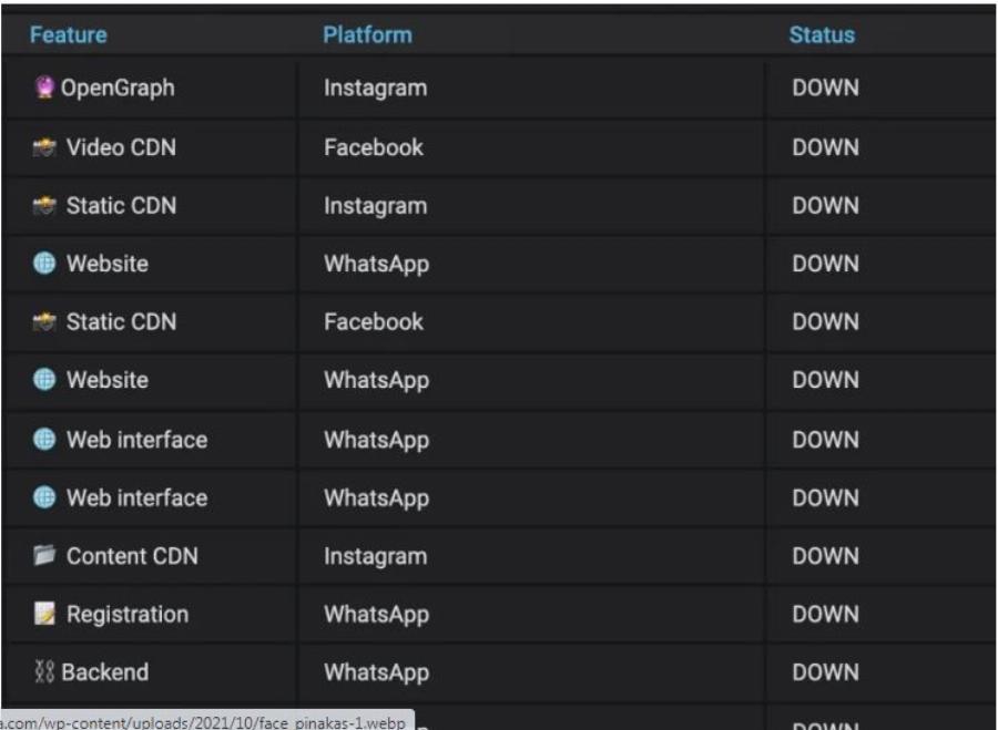 Πάνω από 50 δισ. δολάρια απώλειες για το facebook και 7 δισ. για τον Ζούκερμπεργκ