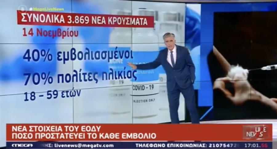 Νίκος Ευαγγελάτος: «Και οι εμβολιασμένοι νοσούν και νοσούν πολλοί»