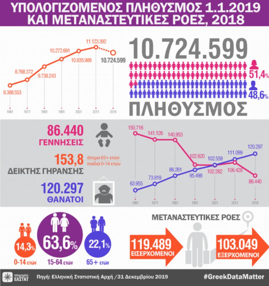 Τι δείχνουν τα νέα δεδομένα: Μειώνεται ο πληθυσμός της Ελλάδας