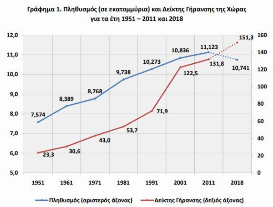 Τι δείχνουν τα νέα δεδομένα: Μειώνεται ο πληθυσμός της Ελλάδας