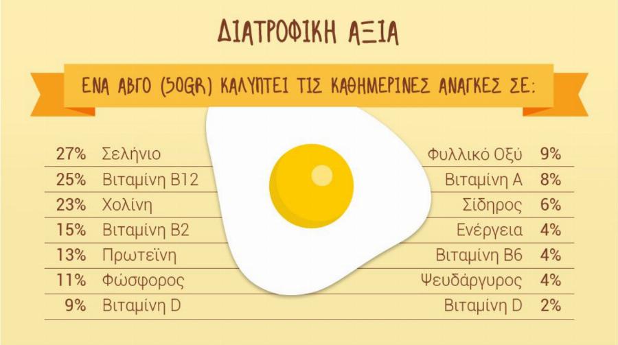 Αυγά για πρωινό: Οι 6 πιο σημαντικοί λόγοι για να τα τρώτε το πρωί – Τα μεγαλύτερα οφέλη για την υγεία