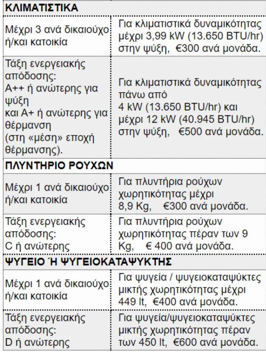 Έρχεται επιδότηση ανά συσκευή: Τέλος τα παλιά κλιματιστικά, πλυντήρια, ψυγεία
