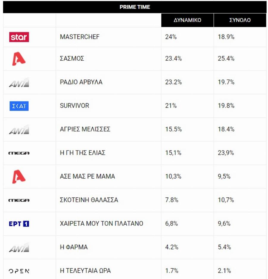 Έκλεισαν στόματα οι Ράδιο Αρβύλα με την τηλεθέαση τους χωρίς τον Παναγιωτόπουλο – Τι νούμερα έκαναν