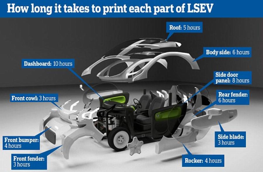 Ηλεκτρικό αυτοκίνητο: Κοστίζει 8.500€, δημιουργείται σε 3 ημέρες και ταξιδεύει 1500 χιλιόμετρα με ένα μόνο γέμισμα