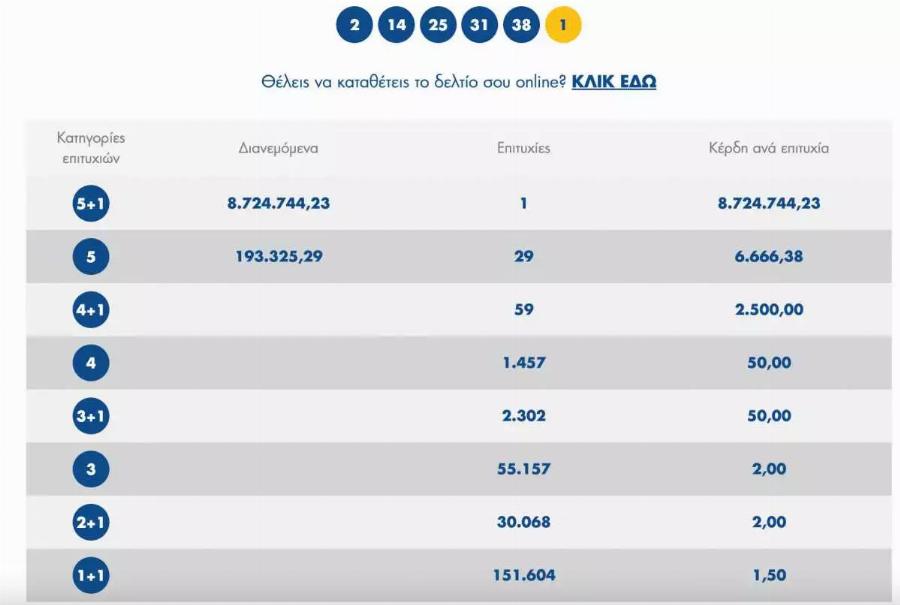 Αν έχεις τύχη διάβαινε: Με 10 ευρώ κέρδισε 9 ολόκληρα εκατομμύρια στο Τζόκερ
