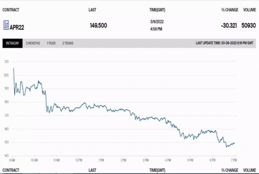 Ξαφνική «βουτιά» των τιμών σε πετρέλαιο και φυσικό αέριο μετά την παρέμβαση Κυριάκου Μητσοτάκη