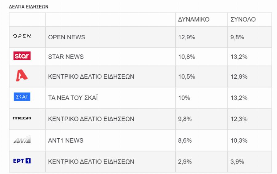 Το δελτίο ειδήσεων του Open στην πρώτη θέση – Σαρώνει η Πόπη Τσαπανίδου