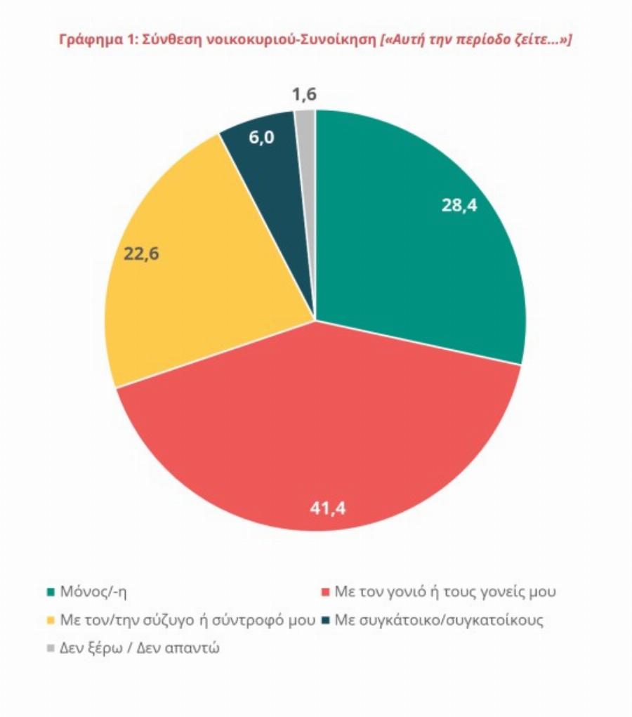 Ελληνική έρευνα: Τριαντάρηδες στο εφηβικό τους δωμάτιο και λεφτά από την οικογένεια