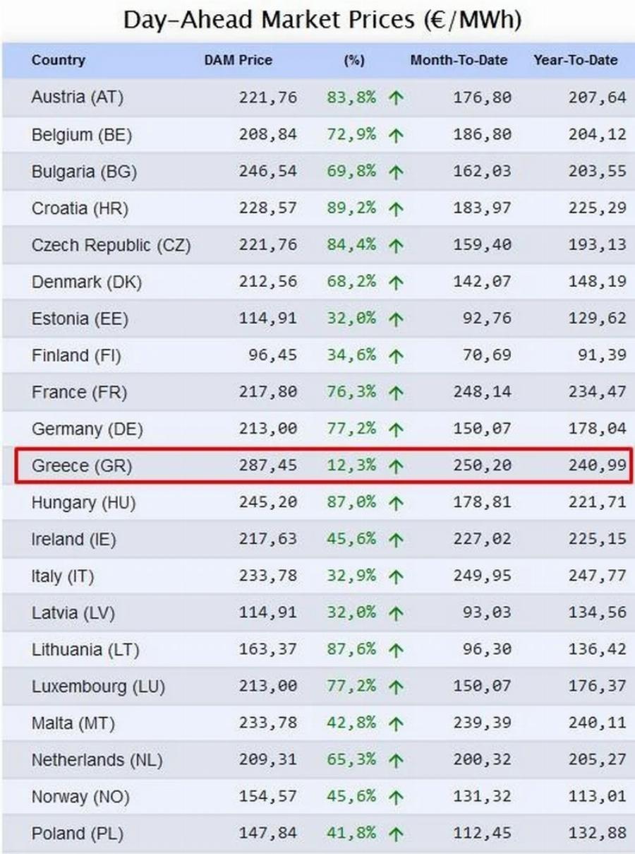 H Ελλάδα σπάει όλα τα ρεκόρ: Έχει το πιο ακριβό ρεύμα στην Ευρώπη