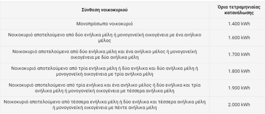 Κοινωνικό τιμολόγιο 2022: Αναλυτικά η διαδικασία για να πάρετε φθηνότερο ρεύμα