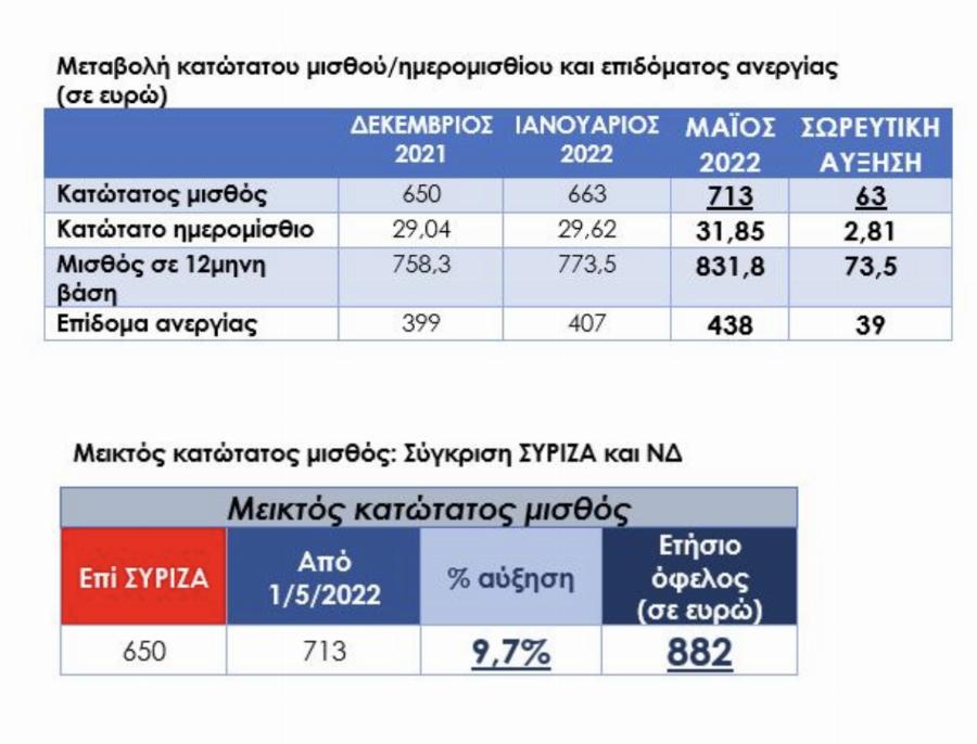 Έως 906 ευρώ το ετήσιο όφελος των μισθωτών: Αύξηση κατώτατου μισθού