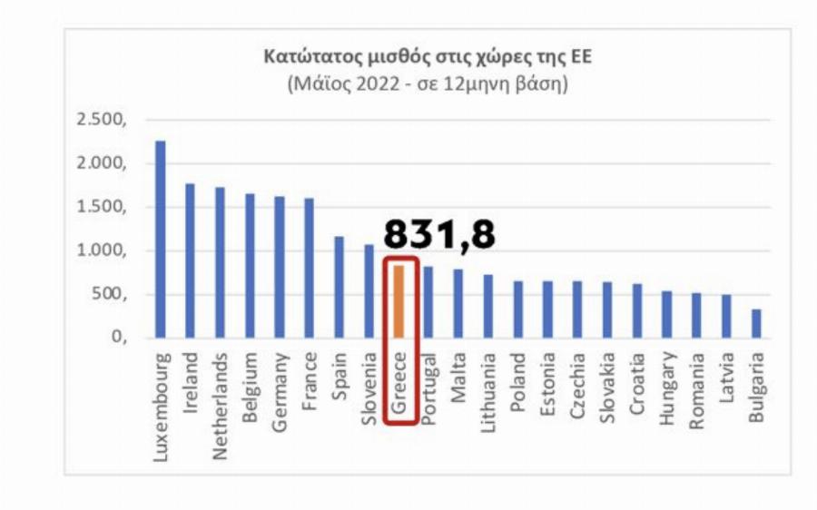 Έως 906 ευρώ το ετήσιο όφελος των μισθωτών: Αύξηση κατώτατου μισθού