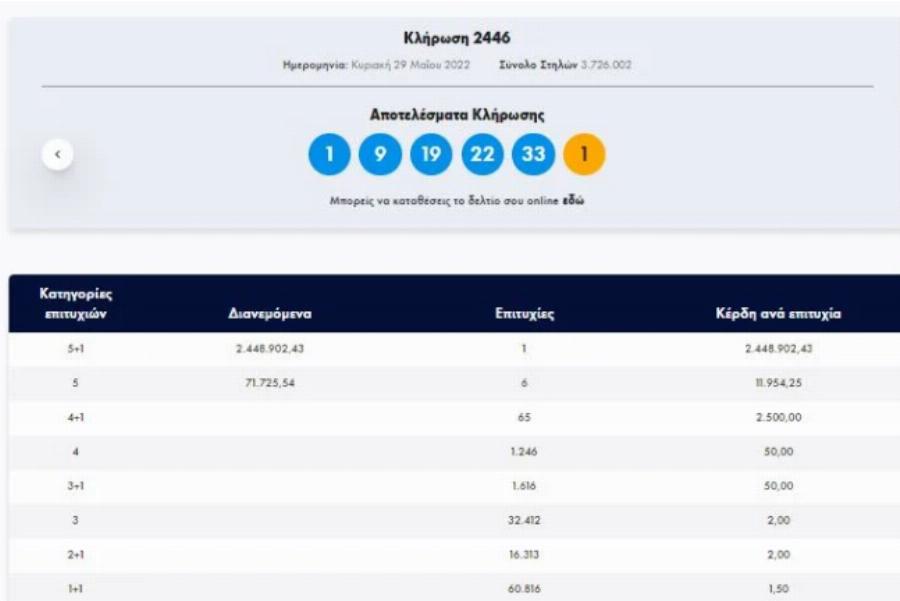 Η ζωή του άλλαξε με 3 ευρώ: Αυτός είναι ο νέος υπερτυχερός του τζόκερ που κέρδισε 2.448.902 €