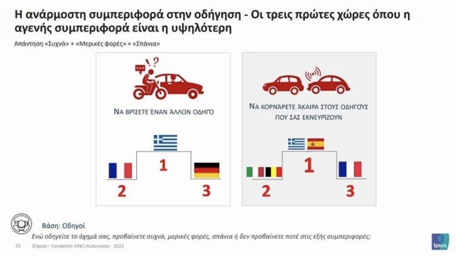 Έλληνες οδηγοί: Βγήκαν οι χειρότεροι σε όλη την Ευρώπη – Αγενείς, δεν αφήνουν αποστάσεις και αφαιρούνται