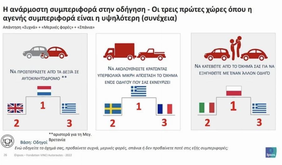 Έλληνες οδηγοί: Βγήκαν οι χειρότεροι σε όλη την Ευρώπη – Αγενείς, δεν αφήνουν αποστάσεις και αφαιρούνται