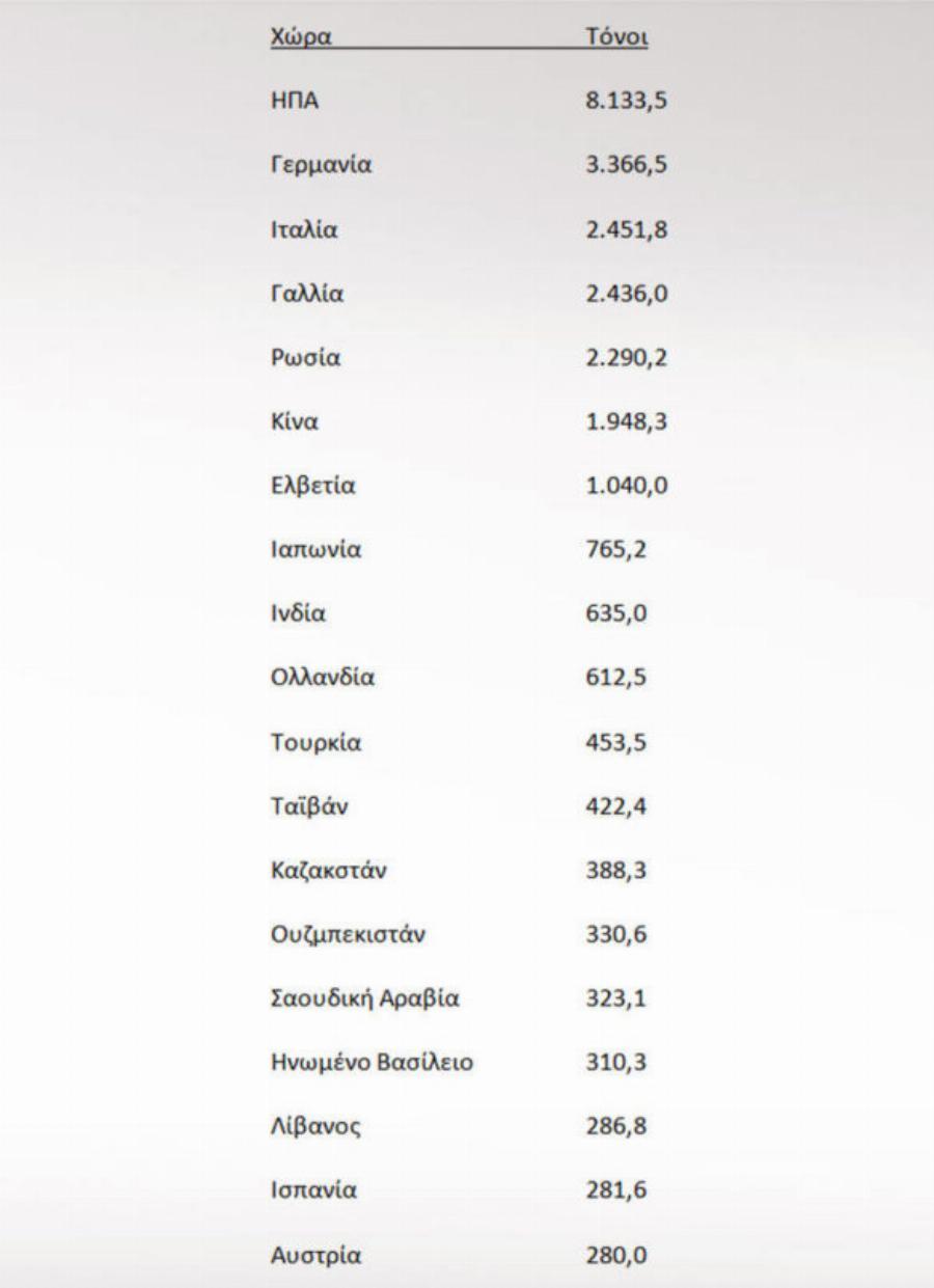 Ο χρυσός της Ελλάδας: Το αληθινό ύψος των αποθεμάτων, η κρυφή πώληση και πού φυλάσσεται σήμερα
