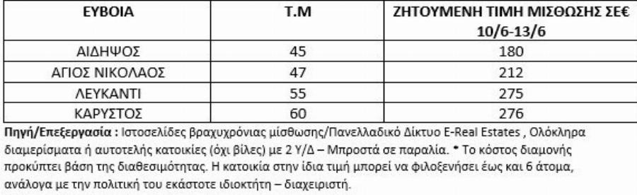 Πού θα πάμε με έως 300 ευρώ για 3 διανυκτερεύσεις το τριήμερο του Αγίου Πνεύματος