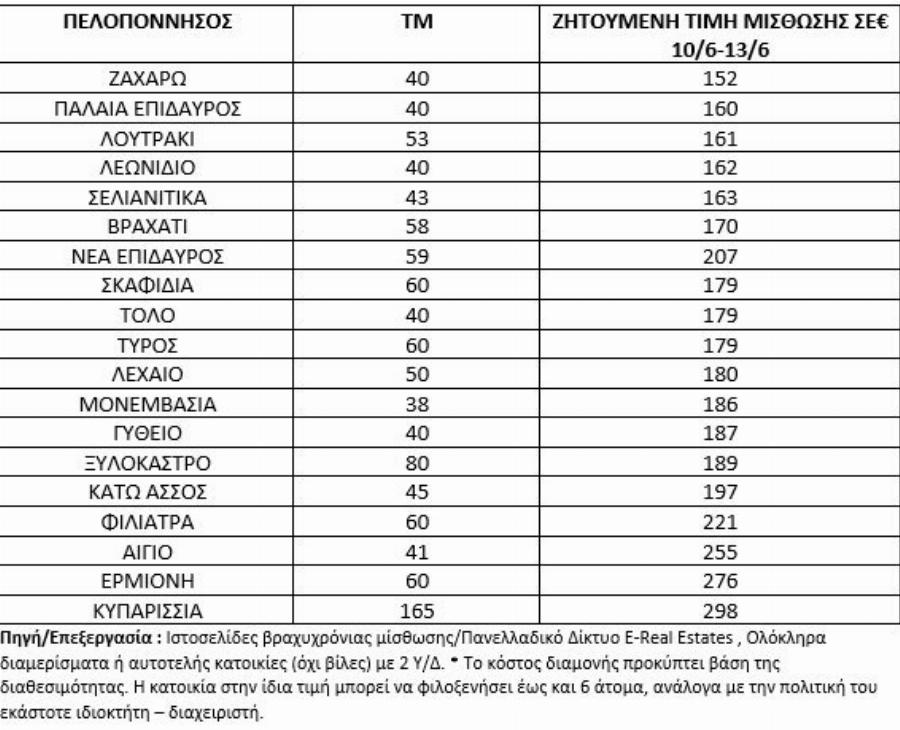 Πού θα πάμε με έως 300 ευρώ για 3 διανυκτερεύσεις το τριήμερο του Αγίου Πνεύματος