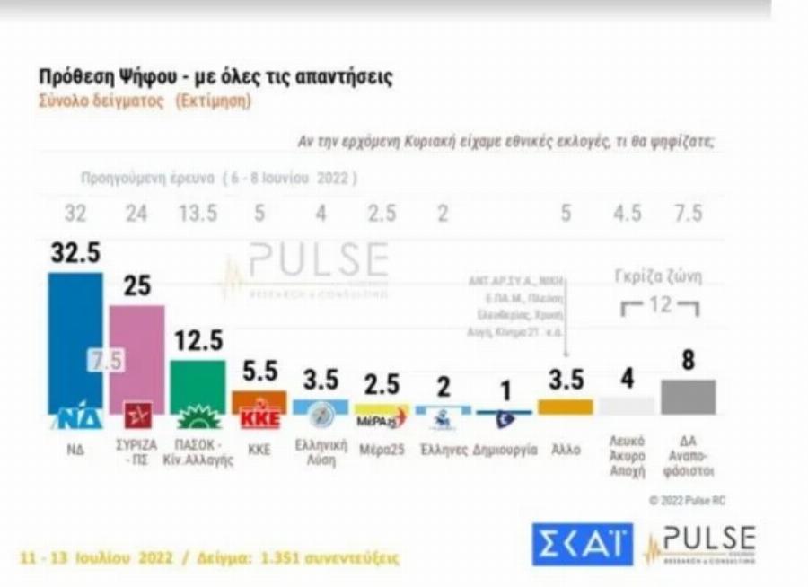 Δημοσκόπηση: Οι Έλληνες εμπιστεύονται τον Κυριακό Μητσοτάκη και τον θεωρούν ως τον πιο κατάλληλο και πιο ικανό Πρωθυπουργό