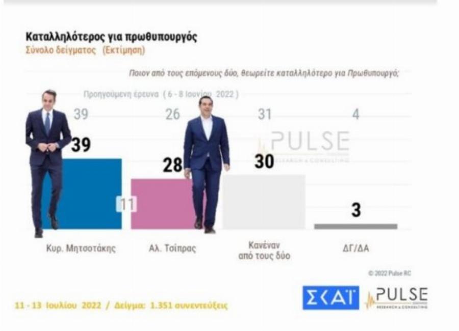 Δημοσκόπηση: Οι Έλληνες εμπιστεύονται τον Κυριακό Μητσοτάκη και τον θεωρούν ως τον πιο κατάλληλο και πιο ικανό Πρωθυπουργό