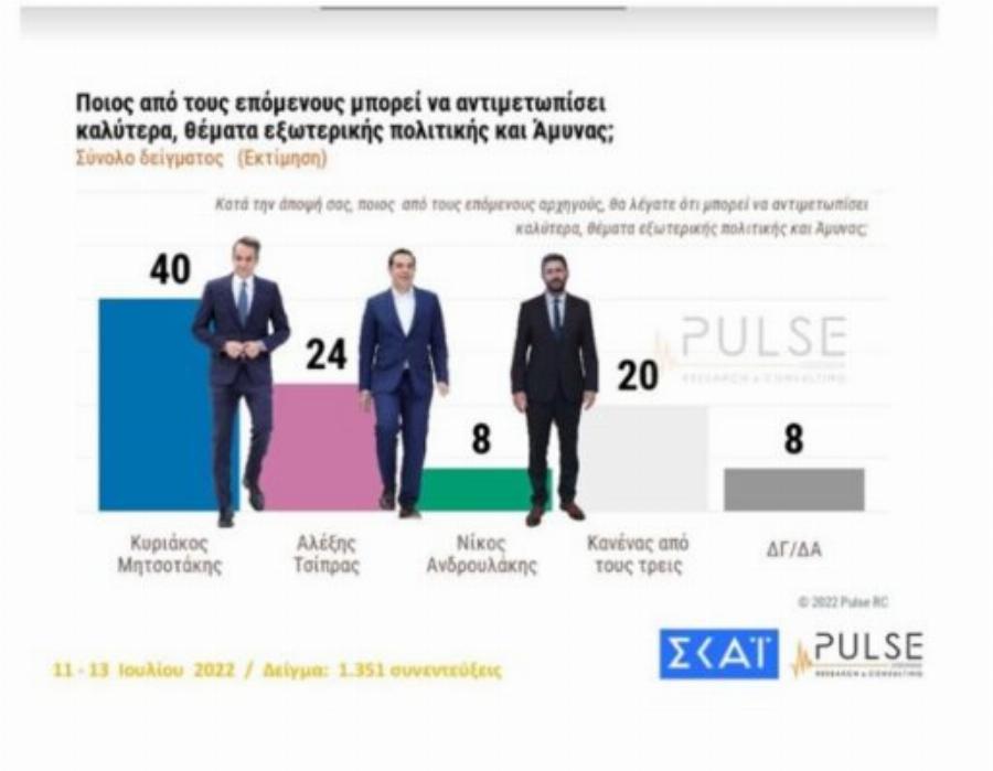 Δημοσκόπηση: Οι Έλληνες εμπιστεύονται τον Κυριακό Μητσοτάκη και τον θεωρούν ως τον πιο κατάλληλο και πιο ικανό Πρωθυπουργό