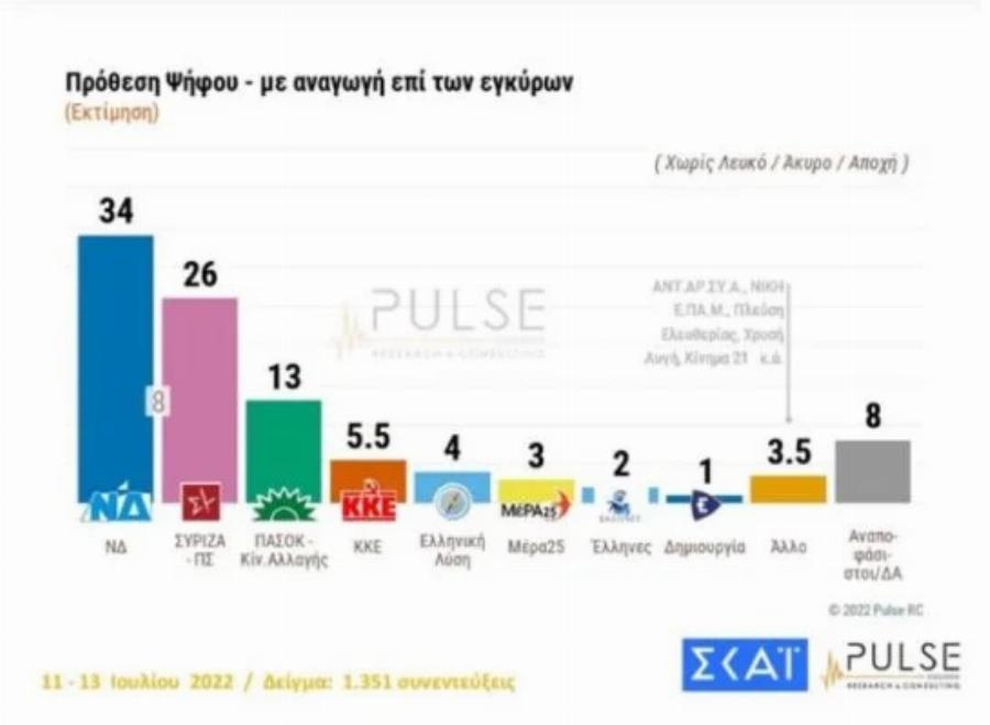 Δημοσκόπηση: Οι Έλληνες εμπιστεύονται τον Κυριακό Μητσοτάκη και τον θεωρούν ως τον πιο κατάλληλο και πιο ικανό Πρωθυπουργό