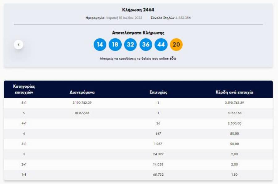 Η ζωή του άλλαξε για πάντα: Με 2,5 ευρώ κέρδισε 3,1 εκατομμύρια ευρώ το τυχερό δελτίο Τζόκερ στην Εύβοια