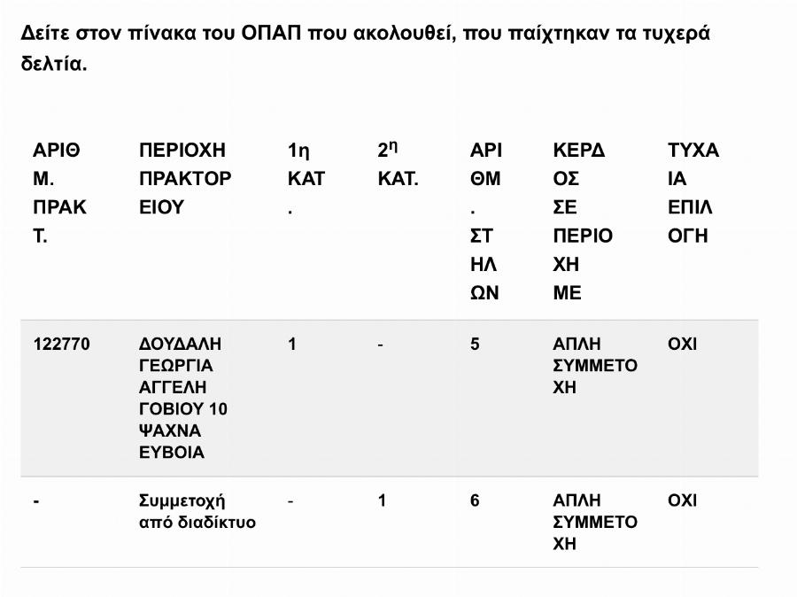 Η ζωή του άλλαξε για πάντα: Με 2,5 ευρώ κέρδισε 3,1 εκατομμύρια ευρώ το τυχερό δελτίο Τζόκερ στην Εύβοια