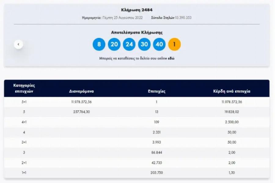 Με μόλις 3 ευρώ κέρδισε 11,9 εκατομμύρια: Στη Λάρισα το τυχερό δελτίο του Τζόκερ