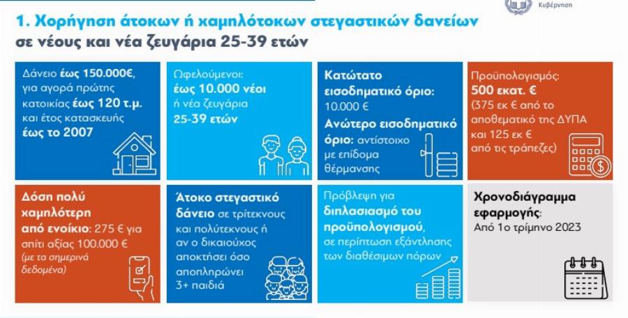 “Άρωμα” εκλογών με 100.000€ στο χέρι: Η νέα επιδότηση για να αγοράσεις καινούργιο σπίτι, ποιοι είναι οι δικαιούχοι