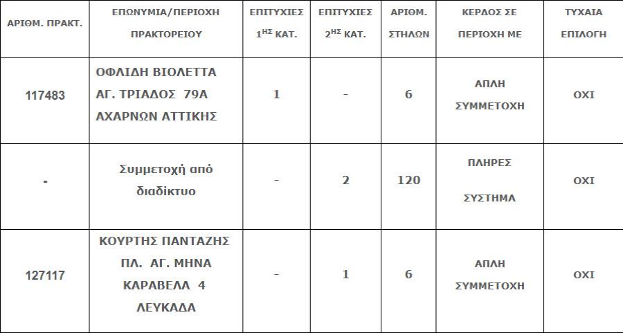 Με 3 ευρώ έγινε εκατομμυριούχος: Στις Αχαρνές το τυχερό δελτίο του Τζόκερ που κερδίζει 4.157.881 ευρώ