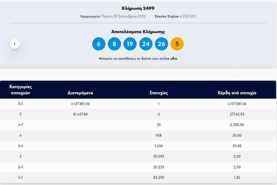 Με 3 ευρώ έγινε εκατομμυριούχος: Στις Αχαρνές το τυχερό δελτίο του Τζόκερ που κερδίζει 4.157.881 ευρώ