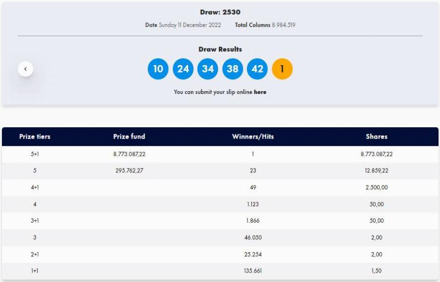 Με 50 ευρώ κέρδισε 8,7 εκατ. ευρώ: Στην Κύπρο το τυχερό δελτίο του Τζόκερ