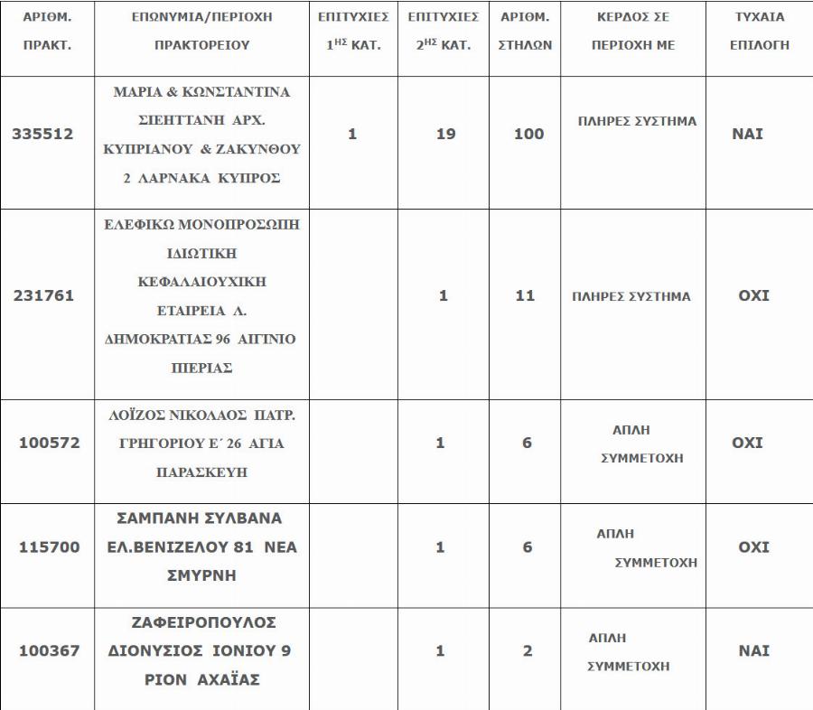 Με 50 ευρώ κέρδισε 8,7 εκατ. ευρώ: Στην Κύπρο το τυχερό δελτίο του Τζόκερ
