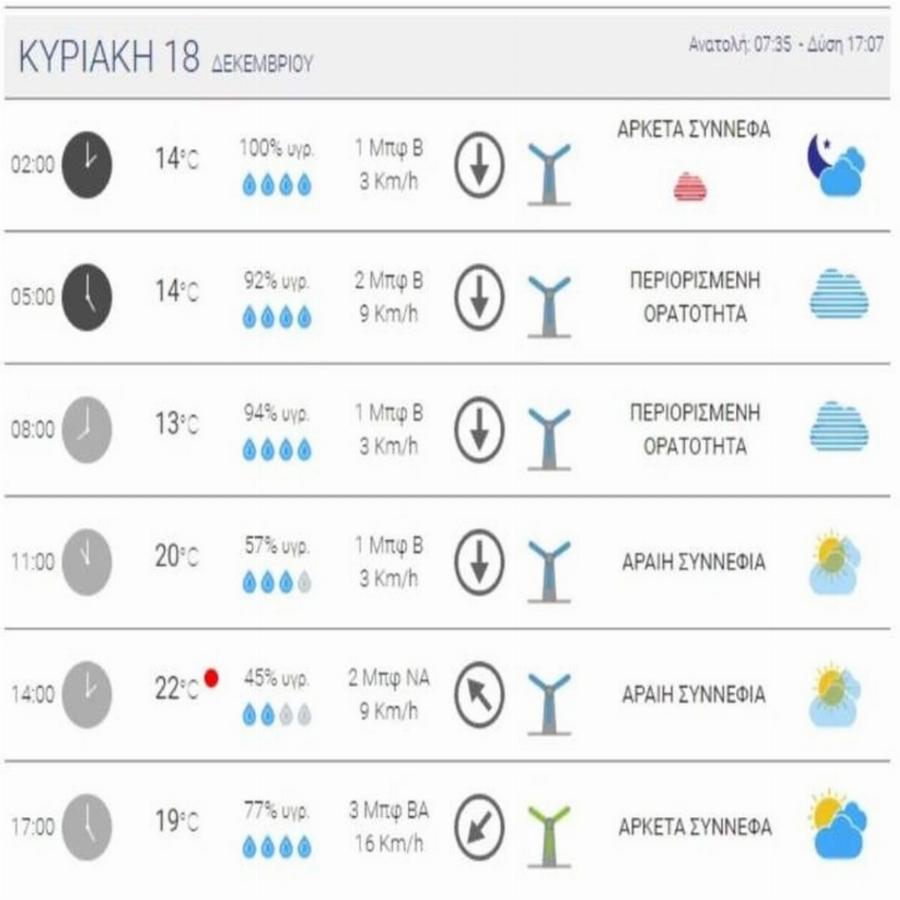Έρχονται τα «Πασχούγεννα»: Προ των πυλών σπάνια θερμή εισβολή πριν τα Χριστούγεννα