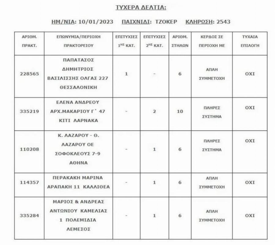 Ο πρώτος τυχερός του 2023 πήρε 6.000.000: Με μόλις 3 ευρώ δεν θα χρειαστεί να ξανά δουλέψει ποτέ στη ζωή του