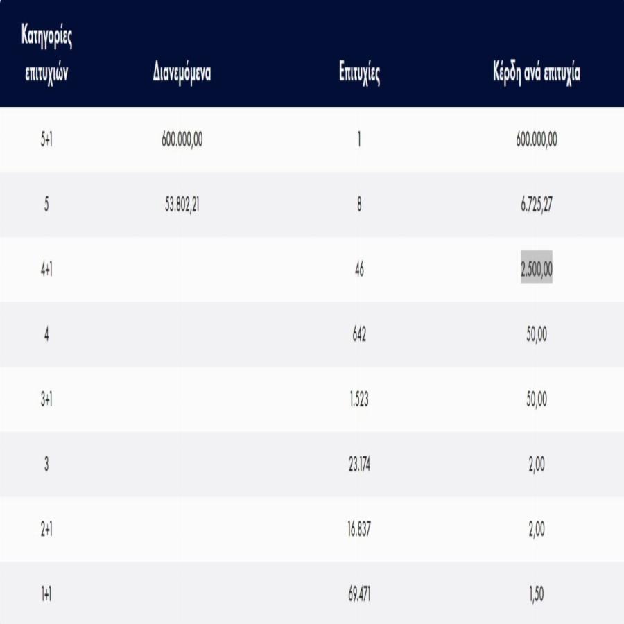 Είδε τη τύχη του να αλλάζει: Ο υπερτυχερός που μόλις κέρδισε 600.000 ευρώ στο Τζόκερ