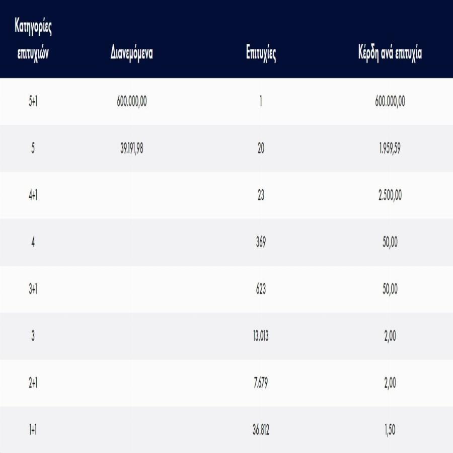 Ένας υπερτυχερός και 600.000 ευρώ στην τσέπη: Ο νικητής του Τζόκερ δεν θα χρειαστεί να δουλέψει ξανά στη ζωή του
