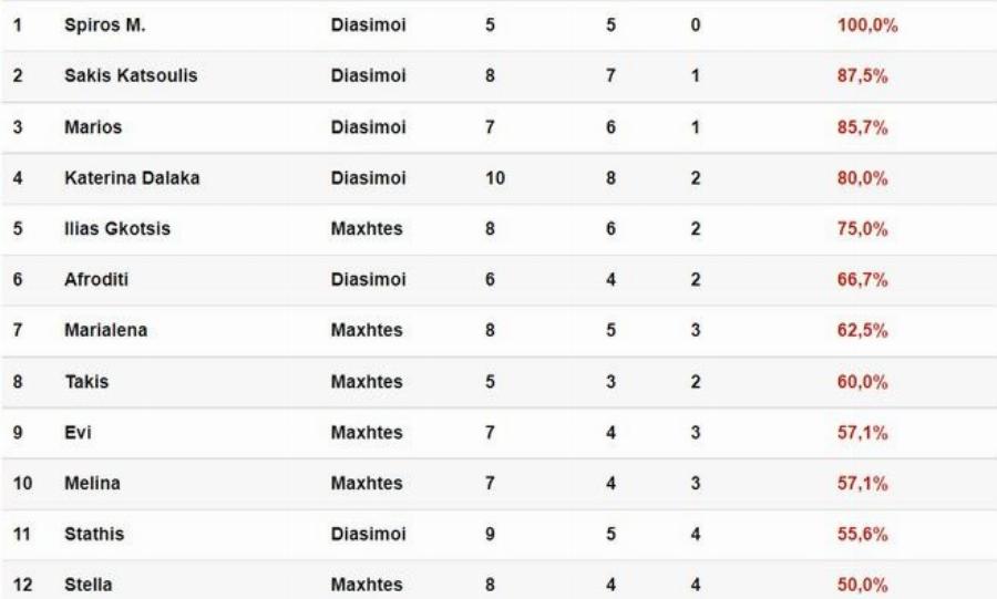 Ξεπέρασε ακόμα και τον Ντάνο: Ο παίκτης – outsider που έγινε φαβορί στα αγωνίσματα και έβαλε τα γυαλιά στους διάσημους του Survivor