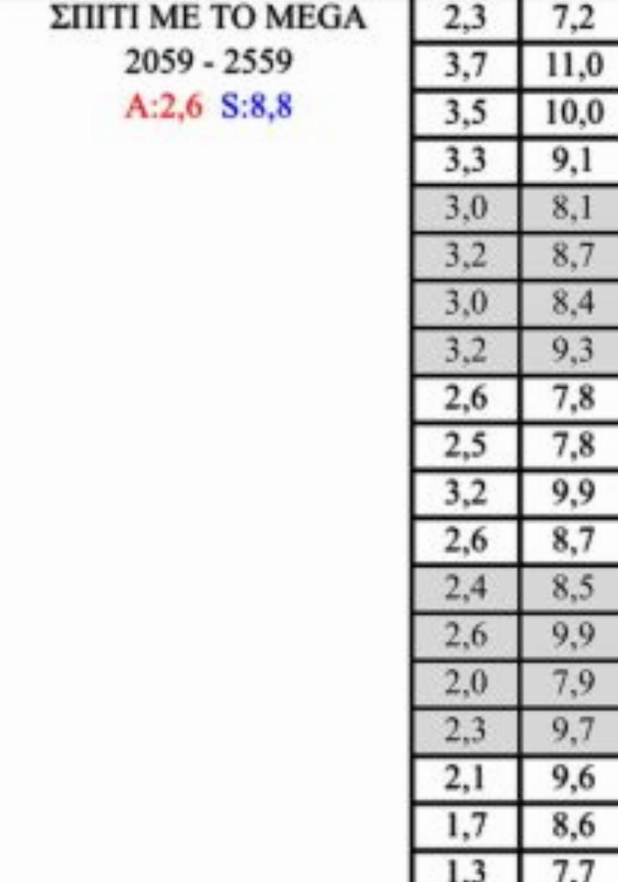 Τρέχουν και δεν φτάνουν στο κανάλι: Άσχημα τα νέα για τη Ρούλα Κορομηλά και για το «Σπίτι με το MEGA»