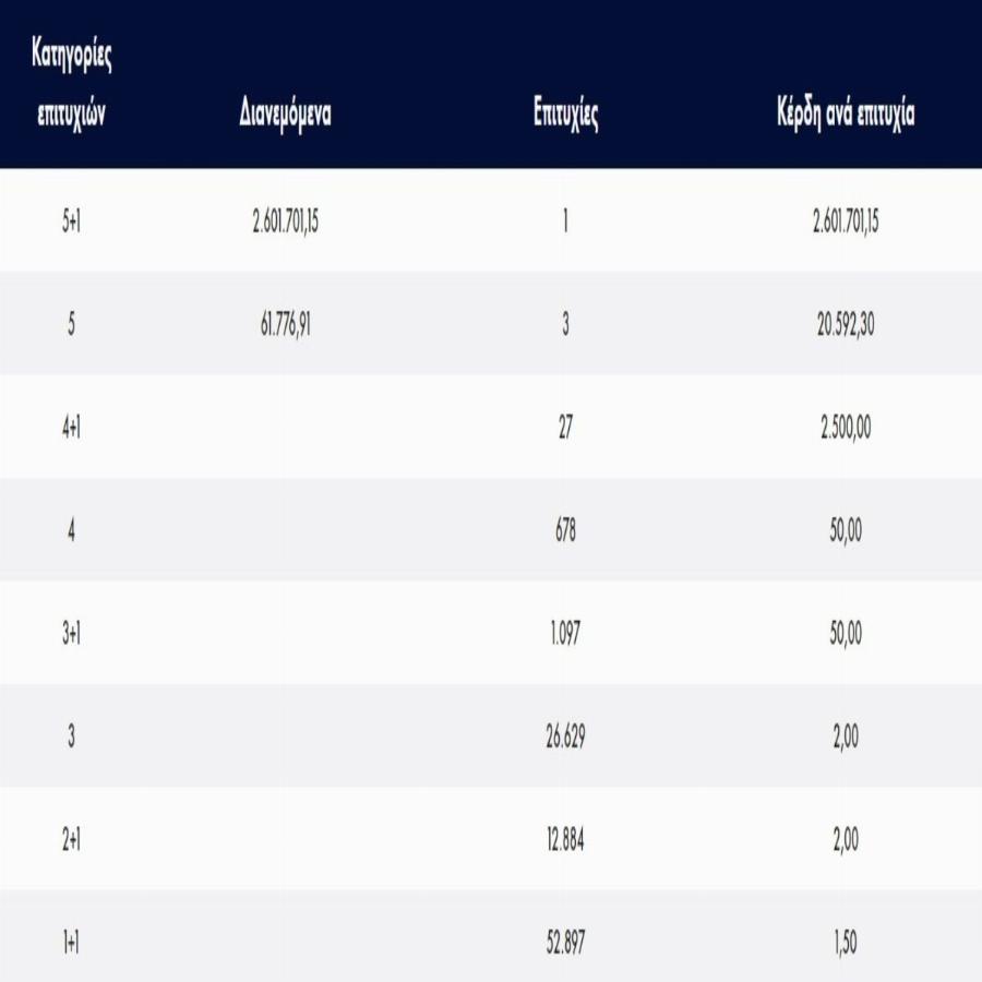Δεν θα δουλέψει ποτέ ξανά στη ζωή του: Ένας υπερτυχερός μόλις κέρδισε πάνω από 2.600.000 ευρώ στο Τζόκερ