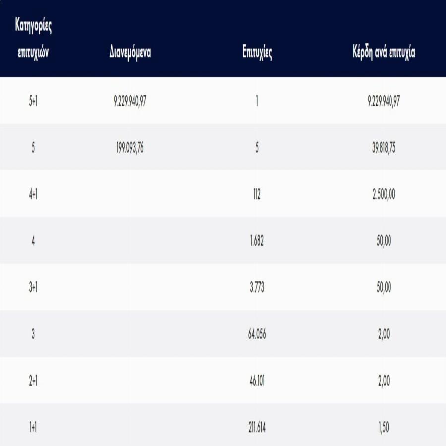 Η ζωή του άλλαξε για πάντα: Ένας υπερτυχερός μόλις κέρδισε πάνω από 9.000.000 ευρώ στο Τζόκερ