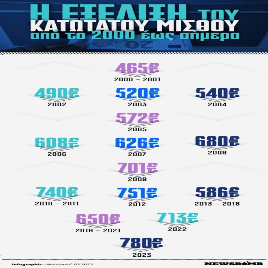 Μεγάλη ανακούφιση για τους εργαζομένους: Στα 780 ευρώ ο κατώτατος μισθός μετά την αύξηση