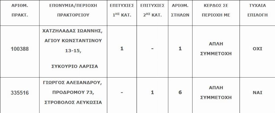 Έδωσε 50 λεπτά και κέρδισε 3,4 εκατ. ευρώ: Στο Συκούριο της Λάρισας το τυχερό δελτίο του Τζόκερ