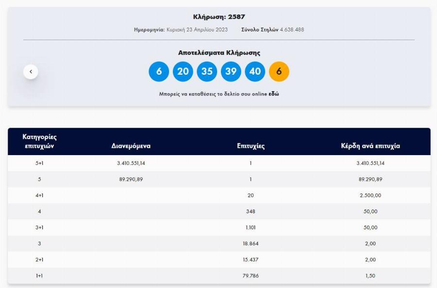 Έδωσε 50 λεπτά και κέρδισε 3,4 εκατ. ευρώ: Στο Συκούριο της Λάρισας το τυχερό δελτίο του Τζόκερ