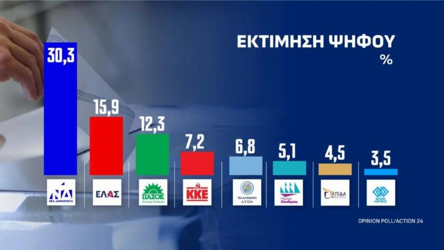 Ακουμπάει ταβάνι η Νέα Δημοκρατία σε νέα δημοσκόπηση – Το νέο ποσοστό-σοκ