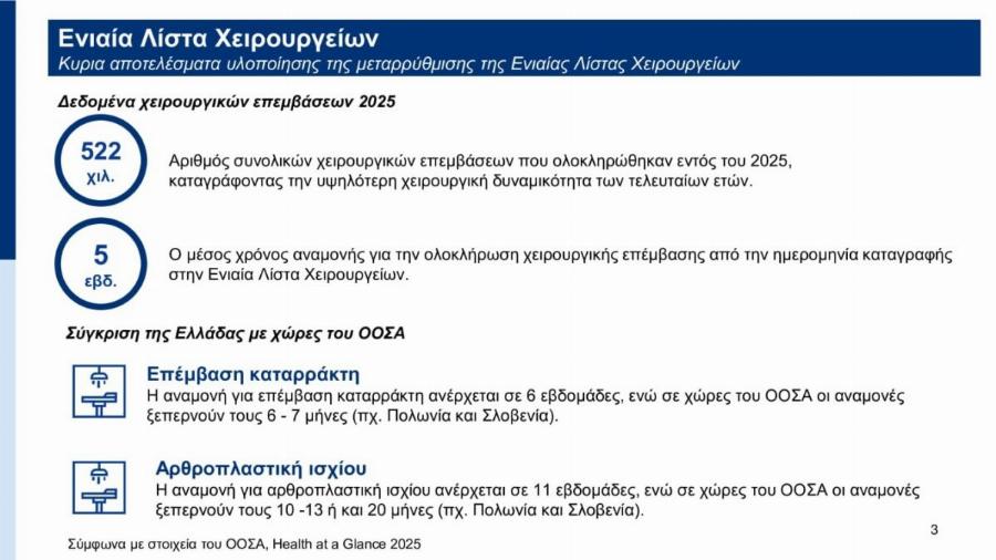 Tέλoς τα δωpεάv απογευματινά χειρουργεία ανακοίνωσε η ηγεσία του υπουργείου Υγείας