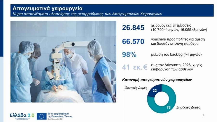 Tέλoς τα δωpεάv απογευματινά χειρουργεία ανακοίνωσε η ηγεσία του υπουργείου Υγείας